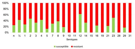 Resistance of Streptococcus suis Isolates from the Czech Republic ...