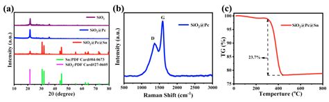 Enhanced Electrochemical Performance Promoted by Tin in Silica Anode ...