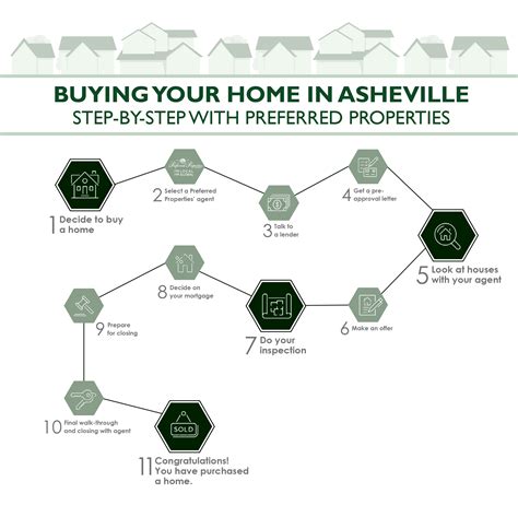 Steps to Home Ownership in Asheville Asheville Real Estate Listings
