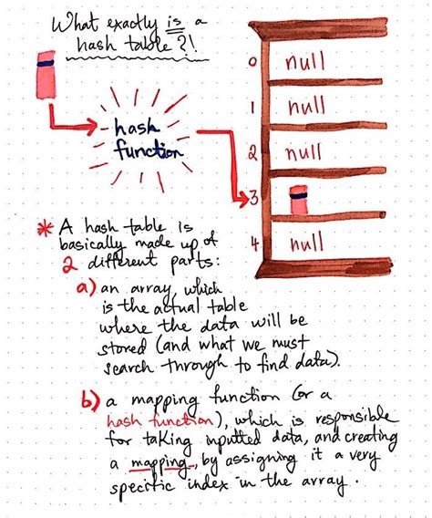 Hash Tables Explained 的图像结果