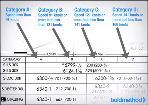 Image result for Minimum Approach Distance Chart