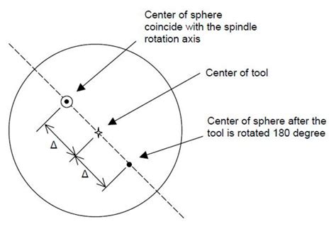 Spindle Error Movements and Their Measurement