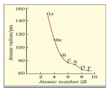 Atomic radius of H and Li are: (a) 150 pm and 150 pm (b) 100 pm and 150 ...
