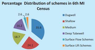 6th Census Report on Minor Irrigation Schemes