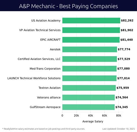 A&P Mechanic Salaries | Oct 11, 2025