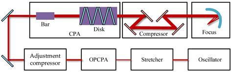 Design of Third-Order Dispersion Compensation for the SG PW Laser ...