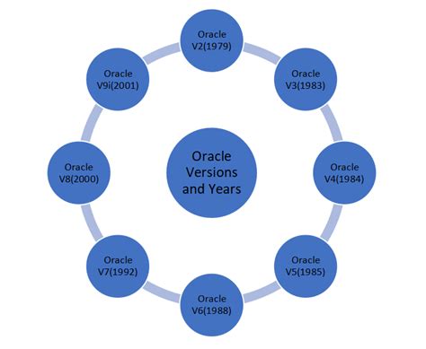 Image result for Find Versioned Table in Oracle Database