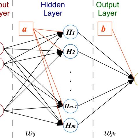 Image result for Neural Networks Backpropagation