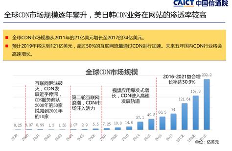 2023年中国内容分发网络（CDN）行业发展历程及趋势分析：市场持续增长[图]_共研咨询_共研网