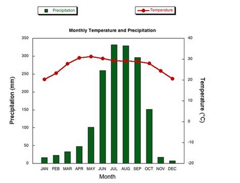 Diagram Of Climate