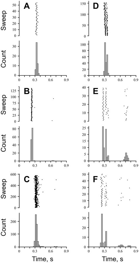 Post-Stimulus Time Histogram 的图像结果