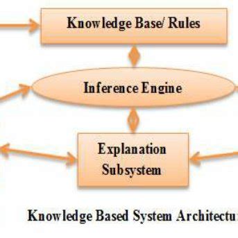 Image result for Rule Based System Method