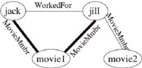 Image result for Relationdb Query Example Code