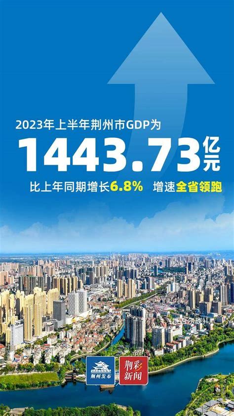 延续强劲增长势头，2023年上半年，荆州GDP增幅全省第一_项目_工业_实际