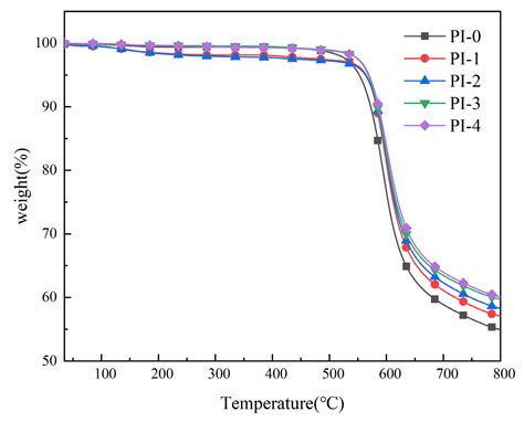 Synthesis and Characterization of Polyimides with Naphthalene Ring ...