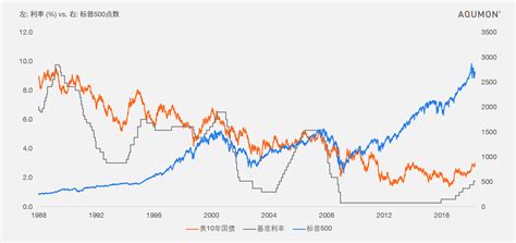 10年美債破3%：投資人不容錯過的三十年股債恩仇錄！ - AQUMON