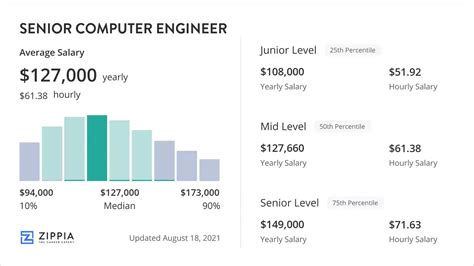 Senior Computer Engineer Salary Overview - Zippia