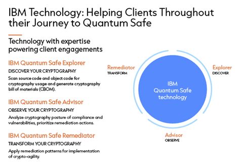 Image result for Quantm Safe Algorithm
