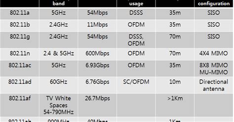 Higher Frequency: 802.11n + 802.11ac data rates and SNR requirements