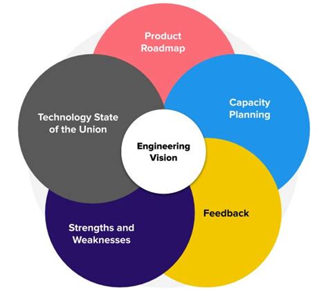 Image result for Engineering Vision Statement Examples