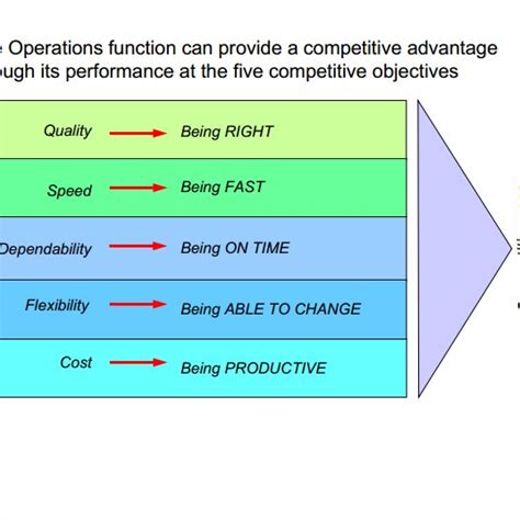 Image result for Operational Performance Objectives