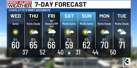 Cold starts, comfortable afternoons this week