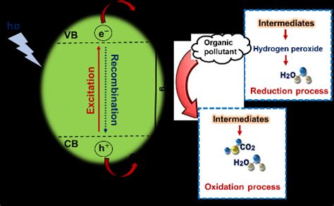 Image result for TiO2 Photocatalyst Reactor