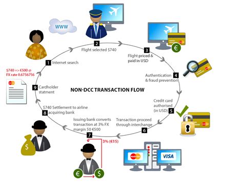 Currency Conversion Flowchart 的图像结果