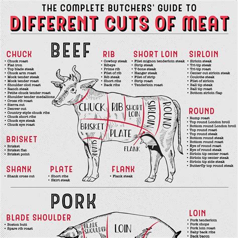 The Complete Butchers' Guide to Different Cuts of Meat