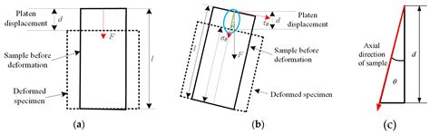 Study on Mechanical Properties and Cracking Mode of Coal Samples under ...