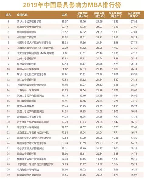2019中国mba排行榜_2015中国最佳EMBA排行榜发布_中国排行网