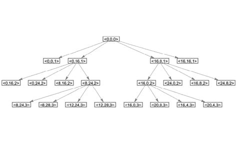 Image result for Python Decomposition Tree