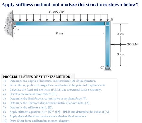 Image result for Stiffness Method Example