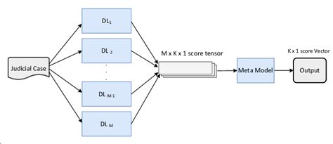Image result for Stacking Classification
