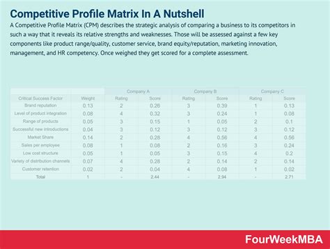 Image result for Competitive Profile Matrix