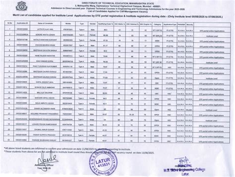 List of candidates (Direct 2nd year Diploma) applied for Institute ...
