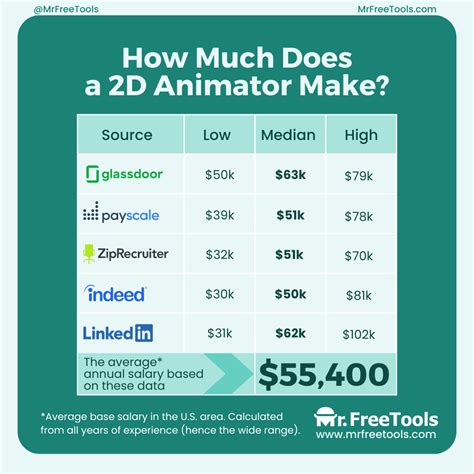 How Much Does Animator Earn