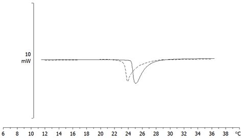 Assessment of Pharmaco-Technological Parameters of Solid Lipid ...