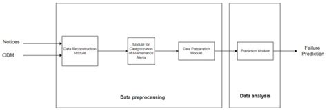 Data Science Application for Failure Data Management and Failure ...