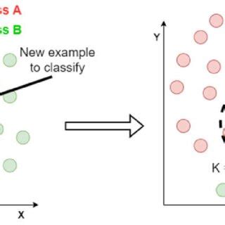Image result for K-Nearest Algorithm