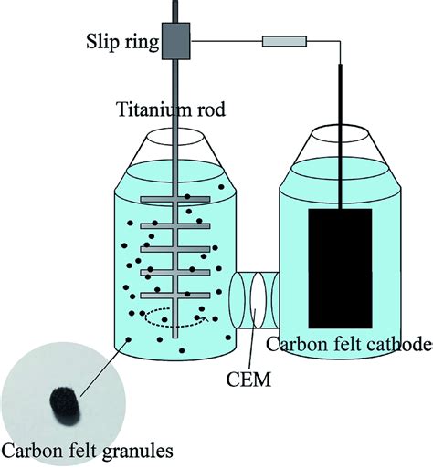 Image result for Microbial Fuel Cell Anode and Cathode