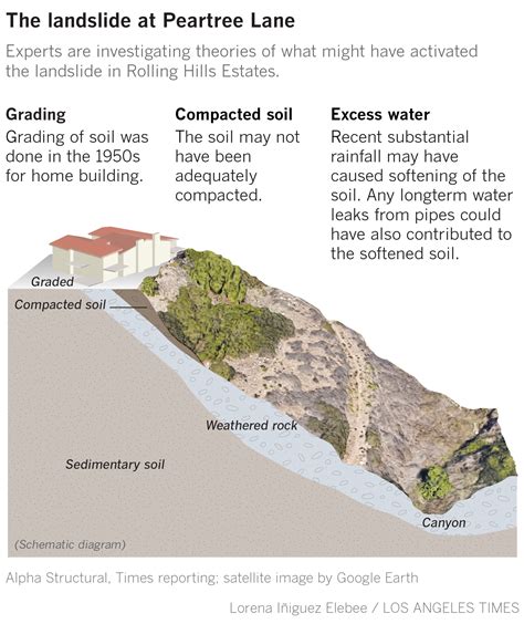 What caused the Rolling Hills Estates landslide on Palos Verdes ...