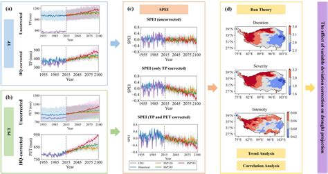 Investigating the Impact of the Spatiotemporal Bias Correction of ...