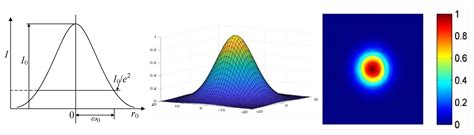 Flat-Top Line-Shaped Beam Shaping and System Design