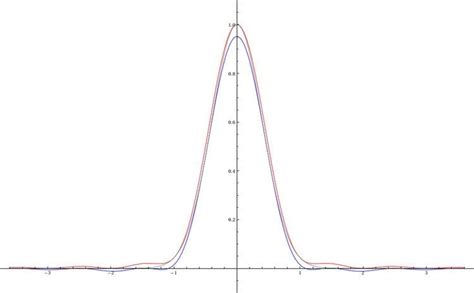 Exponential 的图像结果