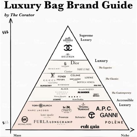 Pyramid Of Luxury Brands | Luxury Brands Hierarchy – Limmerkoll