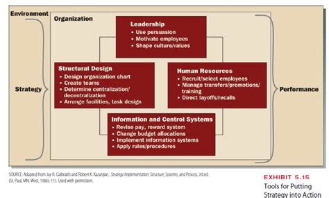 Image result for Strategy Implementation and Control