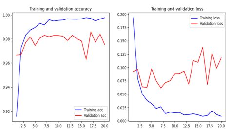 An Effective Phishing Detection Model Based on Character Level ...