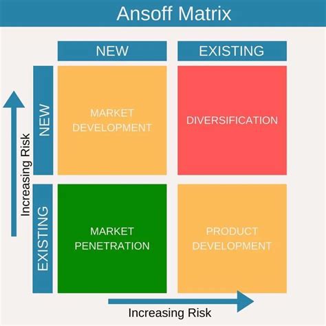 Image result for Ansoff Matrix Company Examples