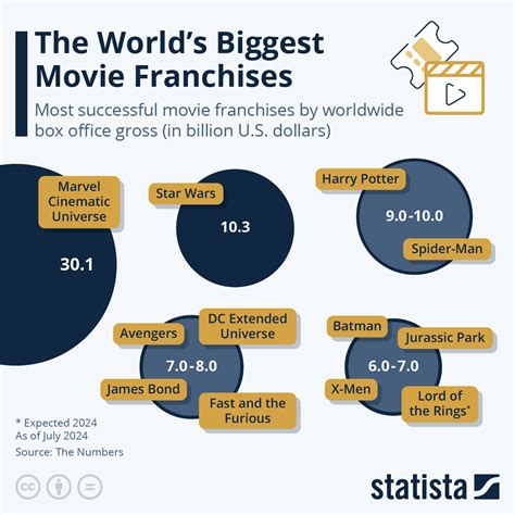 Definitive Guide To Finding The Most Popular Franchise In The World Today By Revenue And Rivalry